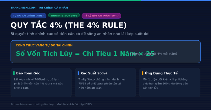 Quy tắc 4% - Infographic tự do tài chính Quy tắc 4% The 4% Rule tự do tài chính sống bằng lãi kép