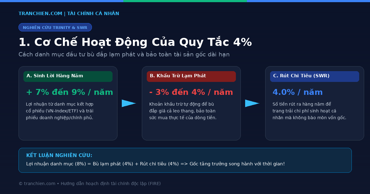 Cơ chế hoạt động của Quy tắc 4% và tỷ lệ rút an toàn Trinity Study