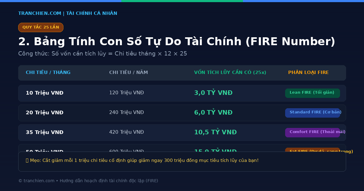 Bảng tính con số tự do tài chính FIRE Number theo quy tắc 25 lần