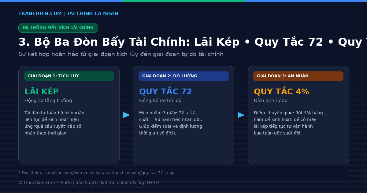 Mối quan hệ giữa lãi kép quy tắc 72 và quy tắc 4 phần trăm