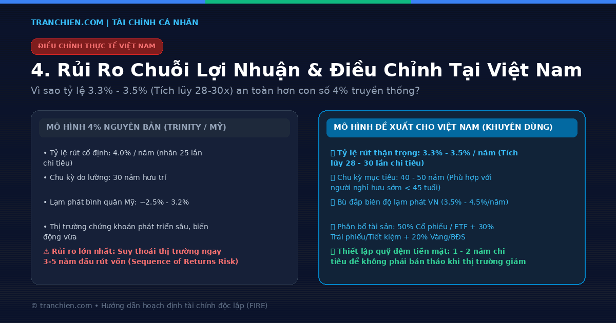 Rủi ro chuỗi lợi nhuận SORR và điều chỉnh tỷ lệ rút 3.3% đến 3.5% tại Việt Nam
