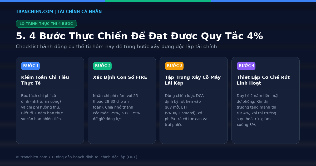 4 bước thực chiến hiện thực hóa quy tắc 4% xây dựng độc lập tài chính