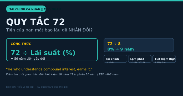 Quy tắc 72 - Infographic nhân đôi tài sản Quy tắc 72 công thức tính nhanh thời gian nhân đôi tiền