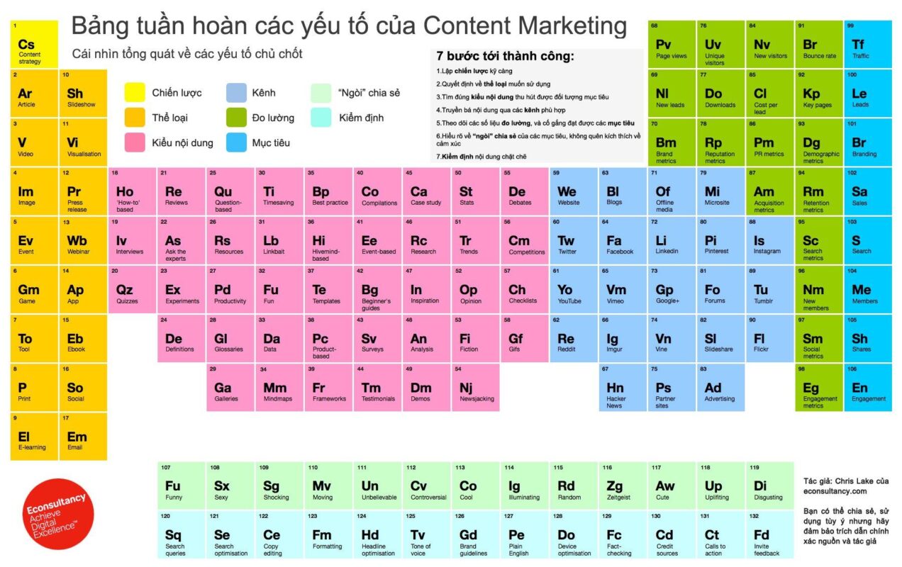 bảng tuần hoàn các yếu tố content marketing