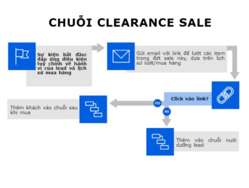 Chuỗi Clearance Sale