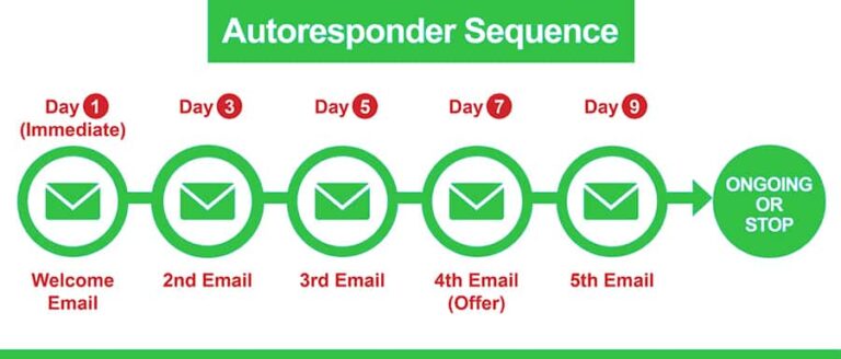 Hướng dẫn xây dựng chuỗi Email Marketing Automation