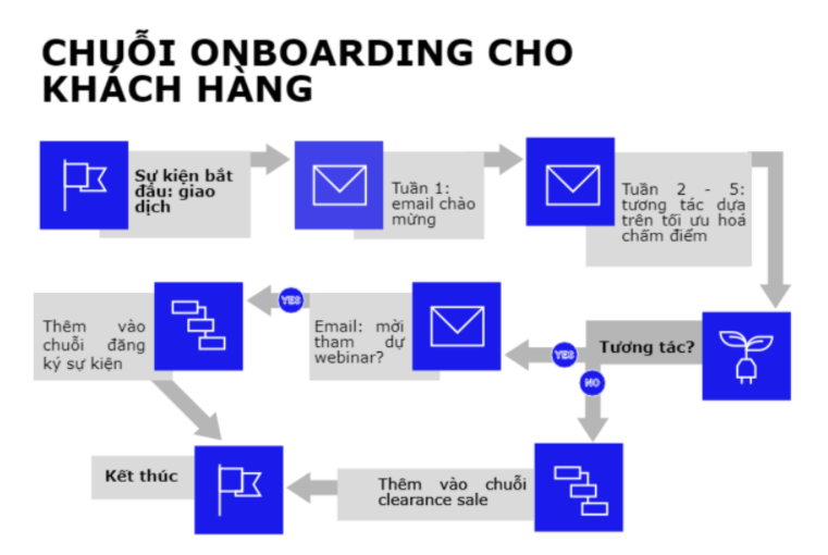 Chuỗi Email Onboarding