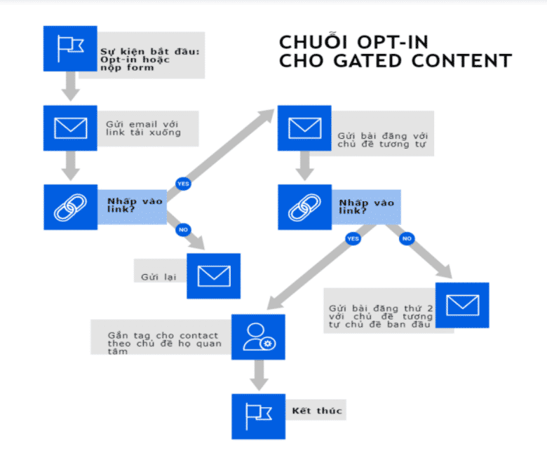 Chuỗi Email Opt-in/Gated Content